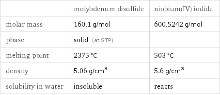  | molybdenum disulfide | niobium(IV) iodide molar mass | 160.1 g/mol | 600.5242 g/mol phase | solid (at STP) |  melting point | 2375 °C | 503 °C density | 5.06 g/cm^3 | 5.6 g/cm^3 solubility in water | insoluble | reacts