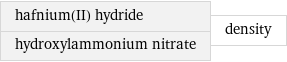 hafnium(II) hydride hydroxylammonium nitrate | density