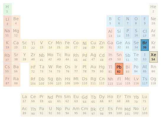 Periodic table location