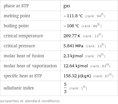 phase at STP | gas melting point | -111.8 °C (rank: 94th) boiling point | -108 °C (rank: 86th) critical temperature | 289.77 K (rank: 13th) critical pressure | 5.841 MPa (rank: 13th) molar heat of fusion | 2.3 kJ/mol (rank: 79th) molar heat of vaporization | 12.64 kJ/mol (rank: 83rd) specific heat at STP | 158.32 J/(kg K) (rank: 67th) adiabatic index | 5/3 (rank: 1st) (properties at standard conditions)