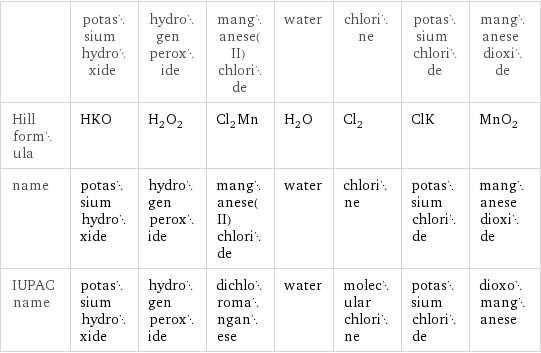  | potassium hydroxide | hydrogen peroxide | manganese(II) chloride | water | chlorine | potassium chloride | manganese dioxide Hill formula | HKO | H_2O_2 | Cl_2Mn | H_2O | Cl_2 | ClK | MnO_2 name | potassium hydroxide | hydrogen peroxide | manganese(II) chloride | water | chlorine | potassium chloride | manganese dioxide IUPAC name | potassium hydroxide | hydrogen peroxide | dichloromanganese | water | molecular chlorine | potassium chloride | dioxomanganese