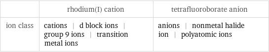  | rhodium(I) cation | tetrafluoroborate anion ion class | cations | d block ions | group 9 ions | transition metal ions | anions | nonmetal halide ion | polyatomic ions