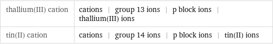 thallium(III) cation | cations | group 13 ions | p block ions | thallium(III) ions tin(II) cation | cations | group 14 ions | p block ions | tin(II) ions