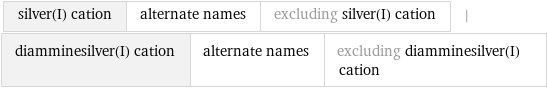 silver(I) cation | alternate names | excluding silver(I) cation | diamminesilver(I) cation | alternate names | excluding diamminesilver(I) cation