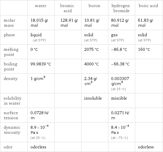 | water | bromic acid | boron | hydrogen bromide | boric acid molar mass | 18.015 g/mol | 128.91 g/mol | 10.81 g/mol | 80.912 g/mol | 61.83 g/mol phase | liquid (at STP) | | solid (at STP) | gas (at STP) | solid (at STP) melting point | 0 °C | | 2075 °C | -86.8 °C | 160 °C boiling point | 99.9839 °C | | 4000 °C | -66.38 °C |  density | 1 g/cm^3 | | 2.34 g/cm^3 | 0.003307 g/cm^3 (at 25 °C) |  solubility in water | | | insoluble | miscible |  surface tension | 0.0728 N/m | | | 0.0271 N/m |  dynamic viscosity | 8.9×10^-4 Pa s (at 25 °C) | | | 8.4×10^-4 Pa s (at -75 °C) |  odor | odorless | | | | odorless