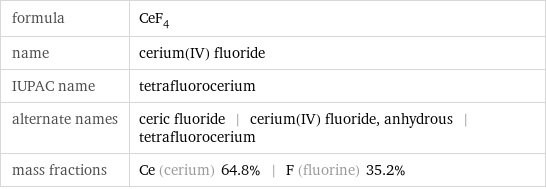 formula | CeF_4 name | cerium(IV) fluoride IUPAC name | tetrafluorocerium alternate names | ceric fluoride | cerium(IV) fluoride, anhydrous | tetrafluorocerium mass fractions | Ce (cerium) 64.8% | F (fluorine) 35.2%