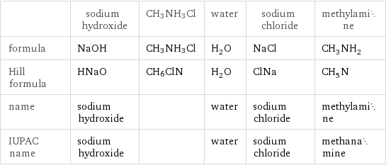  | sodium hydroxide | CH3NH3Cl | water | sodium chloride | methylamine formula | NaOH | CH3NH3Cl | H_2O | NaCl | CH_3NH_2 Hill formula | HNaO | CH6ClN | H_2O | ClNa | CH_5N name | sodium hydroxide | | water | sodium chloride | methylamine IUPAC name | sodium hydroxide | | water | sodium chloride | methanamine