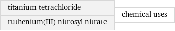 titanium tetrachloride ruthenium(III) nitrosyl nitrate | chemical uses