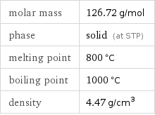 molar mass | 126.72 g/mol phase | solid (at STP) melting point | 800 °C boiling point | 1000 °C density | 4.47 g/cm^3