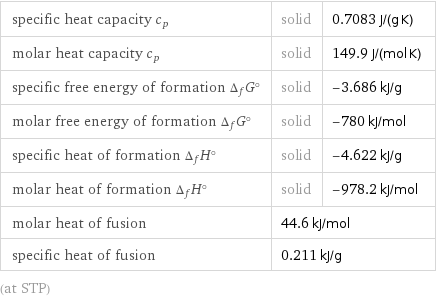 specific heat capacity c_p | solid | 0.7083 J/(g K) molar heat capacity c_p | solid | 149.9 J/(mol K) specific free energy of formation Δ_fG° | solid | -3.686 kJ/g molar free energy of formation Δ_fG° | solid | -780 kJ/mol specific heat of formation Δ_fH° | solid | -4.622 kJ/g molar heat of formation Δ_fH° | solid | -978.2 kJ/mol molar heat of fusion | 44.6 kJ/mol |  specific heat of fusion | 0.211 kJ/g |  (at STP)