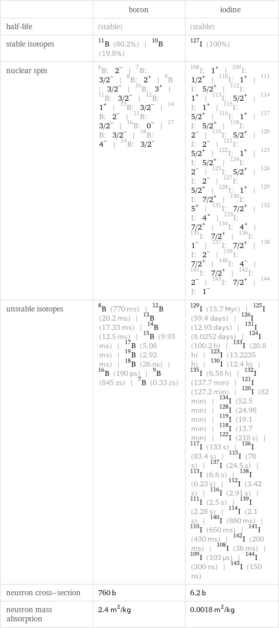  | boron | iodine half-life | (stable) | (stable) stable isotopes | B-11 (80.2%) | B-10 (19.8%) | I-127 (100%) nuclear spin | B-6: 2^- | B-7: 3/2^- | B-8: 2^+ | B-9: 3/2^- | B-10: 3^+ | B-11: 3/2^- | B-12: 1^+ | B-13: 3/2^- | B-14: 2^- | B-15: 3/2^- | B-16: 0^- | B-17: 3/2^- | B-18: 4^- | B-19: 3/2^- | I-108: 1^+ | I-109: 1/2^+ | I-110: 1^+ | I-111: 5/2^+ | I-112: 1^+ | I-113: 5/2^+ | I-114: 1^+ | I-115: 5/2^+ | I-116: 1^+ | I-117: 5/2^+ | I-118: 2^- | I-119: 5/2^+ | I-120: 2^- | I-121: 5/2^+ | I-122: 1^+ | I-123: 5/2^+ | I-124: 2^- | I-125: 5/2^+ | I-126: 2^- | I-127: 5/2^+ | I-128: 1^+ | I-129: 7/2^+ | I-130: 5^+ | I-131: 7/2^+ | I-132: 4^+ | I-133: 7/2^+ | I-134: 4^+ | I-135: 7/2^+ | I-136: 1^- | I-137: 7/2^+ | I-138: 2^- | I-139: 7/2^+ | I-140: 4^- | I-141: 7/2^+ | I-142: 2^- | I-143: 7/2^+ | I-144: 1^- unstable isotopes | B-8 (770 ms) | B-12 (20.2 ms) | B-13 (17.33 ms) | B-14 (12.5 ms) | B-15 (9.93 ms) | B-17 (5.08 ms) | B-19 (2.92 ms) | B-18 (26 ns) | B-16 (190 ps) | B-9 (845 zs) | B-7 (0.33 zs) | I-129 (15.7 Myr) | I-125 (59.4 days) | I-126 (12.93 days) | I-131 (8.0252 days) | I-124 (100.2 h) | I-133 (20.8 h) | I-123 (13.2235 h) | I-130 (12.4 h) | I-135 (6.58 h) | I-132 (137.7 min) | I-121 (127.2 min) | I-120 (82 min) | I-134 (52.5 min) | I-128 (24.98 min) | I-119 (19.1 min) | I-118 (13.7 min) | I-122 (218 s) | I-117 (133 s) | I-136 (83.4 s) | I-115 (78 s) | I-137 (24.5 s) | I-113 (6.6 s) | I-138 (6.23 s) | I-112 (3.42 s) | I-116 (2.91 s) | I-111 (2.5 s) | I-139 (2.28 s) | I-114 (2.1 s) | I-140 (860 ms) | I-110 (650 ms) | I-141 (430 ms) | I-142 (200 ms) | I-108 (36 ms) | I-109 (103 µs) | I-144 (300 ns) | I-143 (150 ns) neutron cross-section | 760 b | 6.2 b neutron mass absorption | 2.4 m^2/kg | 0.0018 m^2/kg