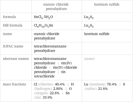  | stannic chloride pentahydrate | lutetium sulfide formula | SnCl_4·5H_2O | Lu_2S_3 Hill formula | Cl_4H_10O_5Sn | Lu_2S_3 name | stannic chloride pentahydrate | lutetium sulfide IUPAC name | tetrachlorostannane pentahydrate |  alternate names | tetrachlorostannane pentahydrate | tin(IV) chloride | tin(IV) chloride pentahydrate | tin tetrachloride | (none) mass fractions | Cl (chlorine) 40.4% | H (hydrogen) 2.88% | O (oxygen) 22.8% | Sn (tin) 33.9% | Lu (lutetium) 78.4% | S (sulfur) 21.6%