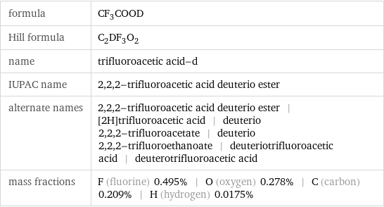 formula | CF_3COOD Hill formula | C_2DF_3O_2 name | trifluoroacetic acid-d IUPAC name | 2, 2, 2-trifluoroacetic acid deuterio ester alternate names | 2, 2, 2-trifluoroacetic acid deuterio ester | [2H]trifluoroacetic acid | deuterio 2, 2, 2-trifluoroacetate | deuterio 2, 2, 2-trifluoroethanoate | deuteriotrifluoroacetic acid | deuterotrifluoroacetic acid mass fractions | F (fluorine) 0.495% | O (oxygen) 0.278% | C (carbon) 0.209% | H (hydrogen) 0.0175%
