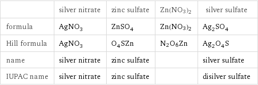  | silver nitrate | zinc sulfate | Zn(NO3)2 | silver sulfate formula | AgNO_3 | ZnSO_4 | Zn(NO3)2 | Ag_2SO_4 Hill formula | AgNO_3 | O_4SZn | N2O6Zn | Ag_2O_4S name | silver nitrate | zinc sulfate | | silver sulfate IUPAC name | silver nitrate | zinc sulfate | | disilver sulfate