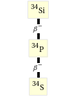 Decay chain Si-34