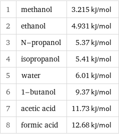 1 | methanol | 3.215 kJ/mol 2 | ethanol | 4.931 kJ/mol 3 | N-propanol | 5.37 kJ/mol 4 | isopropanol | 5.41 kJ/mol 5 | water | 6.01 kJ/mol 6 | 1-butanol | 9.37 kJ/mol 7 | acetic acid | 11.73 kJ/mol 8 | formic acid | 12.68 kJ/mol