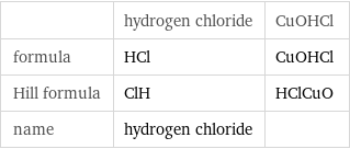  | hydrogen chloride | CuOHCl formula | HCl | CuOHCl Hill formula | ClH | HClCuO name | hydrogen chloride | 