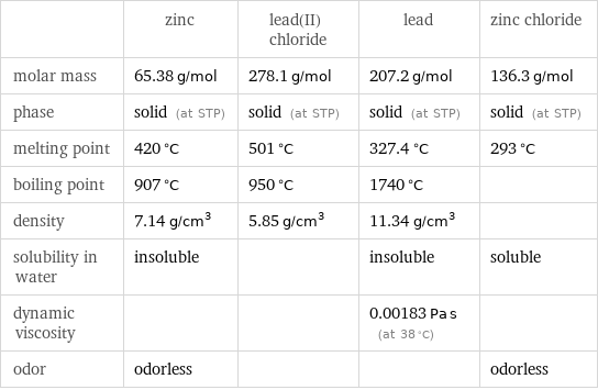  | zinc | lead(II) chloride | lead | zinc chloride molar mass | 65.38 g/mol | 278.1 g/mol | 207.2 g/mol | 136.3 g/mol phase | solid (at STP) | solid (at STP) | solid (at STP) | solid (at STP) melting point | 420 °C | 501 °C | 327.4 °C | 293 °C boiling point | 907 °C | 950 °C | 1740 °C |  density | 7.14 g/cm^3 | 5.85 g/cm^3 | 11.34 g/cm^3 |  solubility in water | insoluble | | insoluble | soluble dynamic viscosity | | | 0.00183 Pa s (at 38 °C) |  odor | odorless | | | odorless