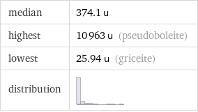 median | 374.1 u highest | 10963 u (pseudoboleite) lowest | 25.94 u (griceite) distribution | 