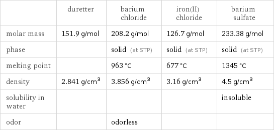  | duretter | barium chloride | iron(II) chloride | barium sulfate molar mass | 151.9 g/mol | 208.2 g/mol | 126.7 g/mol | 233.38 g/mol phase | | solid (at STP) | solid (at STP) | solid (at STP) melting point | | 963 °C | 677 °C | 1345 °C density | 2.841 g/cm^3 | 3.856 g/cm^3 | 3.16 g/cm^3 | 4.5 g/cm^3 solubility in water | | | | insoluble odor | | odorless | | 