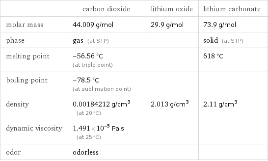  | carbon dioxide | lithium oxide | lithium carbonate molar mass | 44.009 g/mol | 29.9 g/mol | 73.9 g/mol phase | gas (at STP) | | solid (at STP) melting point | -56.56 °C (at triple point) | | 618 °C boiling point | -78.5 °C (at sublimation point) | |  density | 0.00184212 g/cm^3 (at 20 °C) | 2.013 g/cm^3 | 2.11 g/cm^3 dynamic viscosity | 1.491×10^-5 Pa s (at 25 °C) | |  odor | odorless | | 