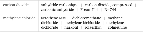 carbon dioxide | anhydride carbonique | carbon dixoide, compressed | carbonic anhydride | Freon 744 | R-744 methylene chloride | aerothene MM | dichloromethane | methane dichloride | methylene bichloride | methylene dichloride | narkotil | solaesthin | solmethine