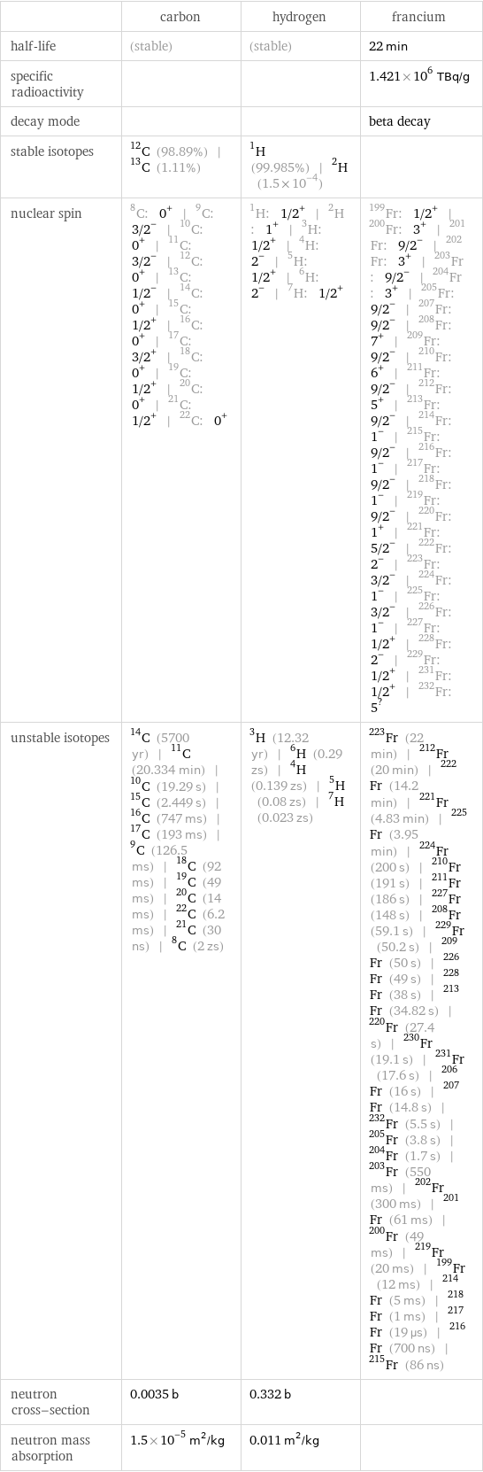  | carbon | hydrogen | francium half-life | (stable) | (stable) | 22 min specific radioactivity | | | 1.421×10^6 TBq/g decay mode | | | beta decay stable isotopes | C-12 (98.89%) | C-13 (1.11%) | H-1 (99.985%) | H-2 (1.5×10^-4) |  nuclear spin | C-8: 0^+ | C-9: 3/2^- | C-10: 0^+ | C-11: 3/2^- | C-12: 0^+ | C-13: 1/2^- | C-14: 0^+ | C-15: 1/2^+ | C-16: 0^+ | C-17: 3/2^+ | C-18: 0^+ | C-19: 1/2^+ | C-20: 0^+ | C-21: 1/2^+ | C-22: 0^+ | H-1: 1/2^+ | H-2: 1^+ | H-3: 1/2^+ | H-4: 2^- | H-5: 1/2^+ | H-6: 2^- | H-7: 1/2^+ | Fr-199: 1/2^+ | Fr-200: 3^+ | Fr-201: 9/2^- | Fr-202: 3^+ | Fr-203: 9/2^- | Fr-204: 3^+ | Fr-205: 9/2^- | Fr-207: 9/2^- | Fr-208: 7^+ | Fr-209: 9/2^- | Fr-210: 6^+ | Fr-211: 9/2^- | Fr-212: 5^+ | Fr-213: 9/2^- | Fr-214: 1^- | Fr-215: 9/2^- | Fr-216: 1^- | Fr-217: 9/2^- | Fr-218: 1^- | Fr-219: 9/2^- | Fr-220: 1^+ | Fr-221: 5/2^- | Fr-222: 2^- | Fr-223: 3/2^- | Fr-224: 1^- | Fr-225: 3/2^- | Fr-226: 1^- | Fr-227: 1/2^+ | Fr-228: 2^- | Fr-229: 1/2^+ | Fr-231: 1/2^+ | Fr-232: 5^? unstable isotopes | C-14 (5700 yr) | C-11 (20.334 min) | C-10 (19.29 s) | C-15 (2.449 s) | C-16 (747 ms) | C-17 (193 ms) | C-9 (126.5 ms) | C-18 (92 ms) | C-19 (49 ms) | C-20 (14 ms) | C-22 (6.2 ms) | C-21 (30 ns) | C-8 (2 zs) | H-3 (12.32 yr) | H-6 (0.29 zs) | H-4 (0.139 zs) | H-5 (0.08 zs) | H-7 (0.023 zs) | Fr-223 (22 min) | Fr-212 (20 min) | Fr-222 (14.2 min) | Fr-221 (4.83 min) | Fr-225 (3.95 min) | Fr-224 (200 s) | Fr-210 (191 s) | Fr-211 (186 s) | Fr-227 (148 s) | Fr-208 (59.1 s) | Fr-229 (50.2 s) | Fr-209 (50 s) | Fr-226 (49 s) | Fr-228 (38 s) | Fr-213 (34.82 s) | Fr-220 (27.4 s) | Fr-230 (19.1 s) | Fr-231 (17.6 s) | Fr-206 (16 s) | Fr-207 (14.8 s) | Fr-232 (5.5 s) | Fr-205 (3.8 s) | Fr-204 (1.7 s) | Fr-203 (550 ms) | Fr-202 (300 ms) | Fr-201 (61 ms) | Fr-200 (49 ms) | Fr-219 (20 ms) | Fr-199 (12 ms) | Fr-214 (5 ms) | Fr-218 (1 ms) | Fr-217 (19 µs) | Fr-216 (700 ns) | Fr-215 (86 ns) neutron cross-section | 0.0035 b | 0.332 b |  neutron mass absorption | 1.5×10^-5 m^2/kg | 0.011 m^2/kg | 