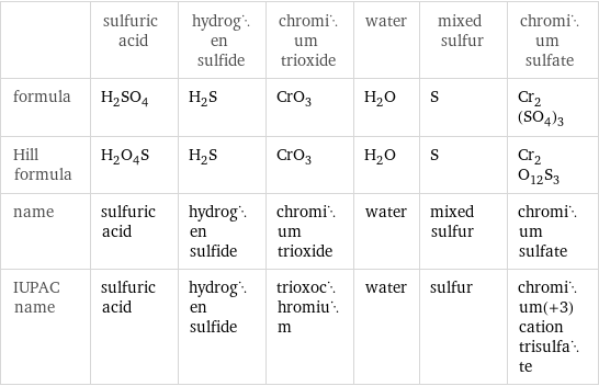  | sulfuric acid | hydrogen sulfide | chromium trioxide | water | mixed sulfur | chromium sulfate formula | H_2SO_4 | H_2S | CrO_3 | H_2O | S | Cr_2(SO_4)_3 Hill formula | H_2O_4S | H_2S | CrO_3 | H_2O | S | Cr_2O_12S_3 name | sulfuric acid | hydrogen sulfide | chromium trioxide | water | mixed sulfur | chromium sulfate IUPAC name | sulfuric acid | hydrogen sulfide | trioxochromium | water | sulfur | chromium(+3) cation trisulfate