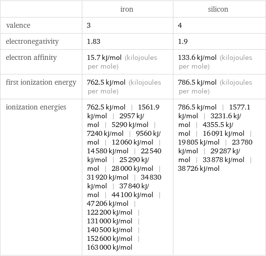  | iron | silicon valence | 3 | 4 electronegativity | 1.83 | 1.9 electron affinity | 15.7 kJ/mol (kilojoules per mole) | 133.6 kJ/mol (kilojoules per mole) first ionization energy | 762.5 kJ/mol (kilojoules per mole) | 786.5 kJ/mol (kilojoules per mole) ionization energies | 762.5 kJ/mol | 1561.9 kJ/mol | 2957 kJ/mol | 5290 kJ/mol | 7240 kJ/mol | 9560 kJ/mol | 12060 kJ/mol | 14580 kJ/mol | 22540 kJ/mol | 25290 kJ/mol | 28000 kJ/mol | 31920 kJ/mol | 34830 kJ/mol | 37840 kJ/mol | 44100 kJ/mol | 47206 kJ/mol | 122200 kJ/mol | 131000 kJ/mol | 140500 kJ/mol | 152600 kJ/mol | 163000 kJ/mol | 786.5 kJ/mol | 1577.1 kJ/mol | 3231.6 kJ/mol | 4355.5 kJ/mol | 16091 kJ/mol | 19805 kJ/mol | 23780 kJ/mol | 29287 kJ/mol | 33878 kJ/mol | 38726 kJ/mol