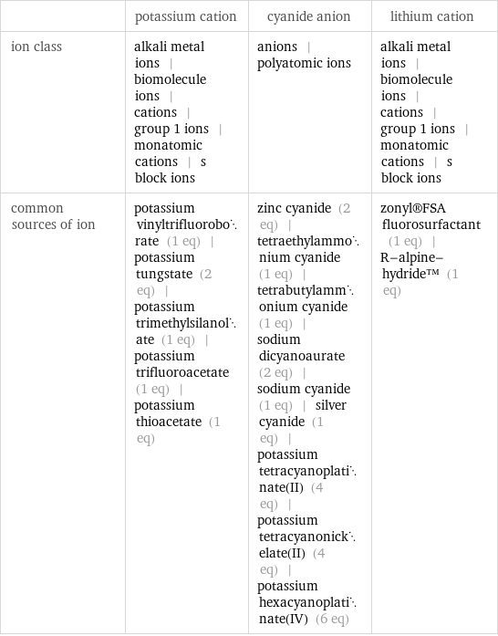  | potassium cation | cyanide anion | lithium cation ion class | alkali metal ions | biomolecule ions | cations | group 1 ions | monatomic cations | s block ions | anions | polyatomic ions | alkali metal ions | biomolecule ions | cations | group 1 ions | monatomic cations | s block ions common sources of ion | potassium vinyltrifluoroborate (1 eq) | potassium tungstate (2 eq) | potassium trimethylsilanolate (1 eq) | potassium trifluoroacetate (1 eq) | potassium thioacetate (1 eq) | zinc cyanide (2 eq) | tetraethylammonium cyanide (1 eq) | tetrabutylammonium cyanide (1 eq) | sodium dicyanoaurate (2 eq) | sodium cyanide (1 eq) | silver cyanide (1 eq) | potassium tetracyanoplatinate(II) (4 eq) | potassium tetracyanonickelate(II) (4 eq) | potassium hexacyanoplatinate(IV) (6 eq) | zonyl®FSA fluorosurfactant (1 eq) | R-alpine-hydride™ (1 eq)