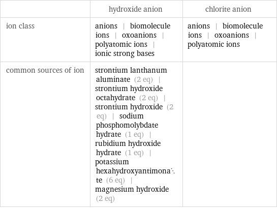  | hydroxide anion | chlorite anion ion class | anions | biomolecule ions | oxoanions | polyatomic ions | ionic strong bases | anions | biomolecule ions | oxoanions | polyatomic ions common sources of ion | strontium lanthanum aluminate (2 eq) | strontium hydroxide octahydrate (2 eq) | strontium hydroxide (2 eq) | sodium phosphomolybdate hydrate (1 eq) | rubidium hydroxide hydrate (1 eq) | potassium hexahydroxyantimonate (6 eq) | magnesium hydroxide (2 eq) | 