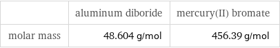  | aluminum diboride | mercury(II) bromate molar mass | 48.604 g/mol | 456.39 g/mol