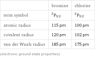  | bromine | chlorine term symbol | ^2P_(3/2) | ^2P_(3/2) atomic radius | 115 pm | 100 pm covalent radius | 120 pm | 102 pm van der Waals radius | 185 pm | 175 pm (electronic ground state properties)