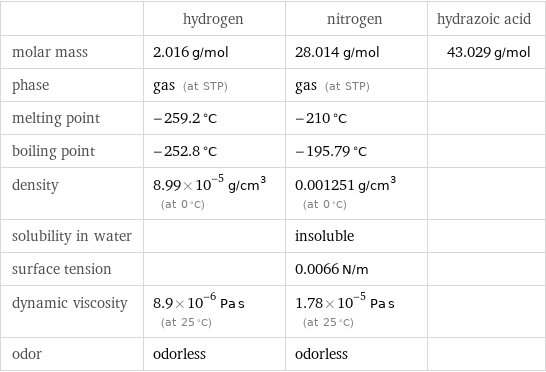  | hydrogen | nitrogen | hydrazoic acid molar mass | 2.016 g/mol | 28.014 g/mol | 43.029 g/mol phase | gas (at STP) | gas (at STP) |  melting point | -259.2 °C | -210 °C |  boiling point | -252.8 °C | -195.79 °C |  density | 8.99×10^-5 g/cm^3 (at 0 °C) | 0.001251 g/cm^3 (at 0 °C) |  solubility in water | | insoluble |  surface tension | | 0.0066 N/m |  dynamic viscosity | 8.9×10^-6 Pa s (at 25 °C) | 1.78×10^-5 Pa s (at 25 °C) |  odor | odorless | odorless | 