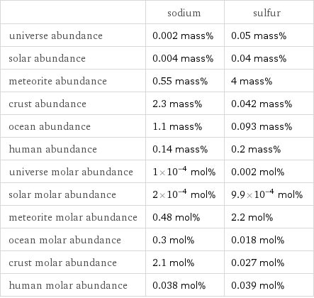  | sodium | sulfur universe abundance | 0.002 mass% | 0.05 mass% solar abundance | 0.004 mass% | 0.04 mass% meteorite abundance | 0.55 mass% | 4 mass% crust abundance | 2.3 mass% | 0.042 mass% ocean abundance | 1.1 mass% | 0.093 mass% human abundance | 0.14 mass% | 0.2 mass% universe molar abundance | 1×10^-4 mol% | 0.002 mol% solar molar abundance | 2×10^-4 mol% | 9.9×10^-4 mol% meteorite molar abundance | 0.48 mol% | 2.2 mol% ocean molar abundance | 0.3 mol% | 0.018 mol% crust molar abundance | 2.1 mol% | 0.027 mol% human molar abundance | 0.038 mol% | 0.039 mol%