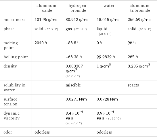  | aluminum oxide | hydrogen bromide | water | aluminum tribromide molar mass | 101.96 g/mol | 80.912 g/mol | 18.015 g/mol | 266.69 g/mol phase | solid (at STP) | gas (at STP) | liquid (at STP) | solid (at STP) melting point | 2040 °C | -86.8 °C | 0 °C | 96 °C boiling point | | -66.38 °C | 99.9839 °C | 265 °C density | | 0.003307 g/cm^3 (at 25 °C) | 1 g/cm^3 | 3.205 g/cm^3 solubility in water | | miscible | | reacts surface tension | | 0.0271 N/m | 0.0728 N/m |  dynamic viscosity | | 8.4×10^-4 Pa s (at -75 °C) | 8.9×10^-4 Pa s (at 25 °C) |  odor | odorless | | odorless | 