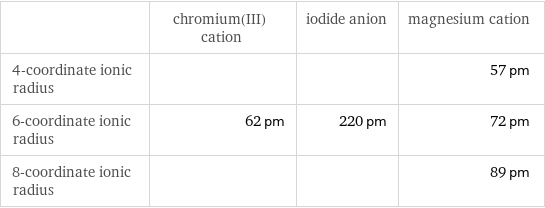  | chromium(III) cation | iodide anion | magnesium cation 4-coordinate ionic radius | | | 57 pm 6-coordinate ionic radius | 62 pm | 220 pm | 72 pm 8-coordinate ionic radius | | | 89 pm