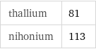 thallium | 81 nihonium | 113