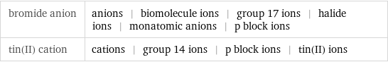 bromide anion | anions | biomolecule ions | group 17 ions | halide ions | monatomic anions | p block ions tin(II) cation | cations | group 14 ions | p block ions | tin(II) ions