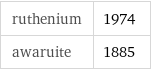 ruthenium | 1974 awaruite | 1885