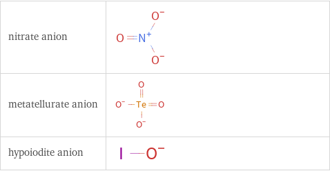 Structure diagrams