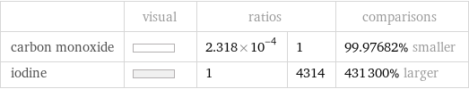  | visual | ratios | | comparisons carbon monoxide | | 2.318×10^-4 | 1 | 99.97682% smaller iodine | | 1 | 4314 | 431300% larger