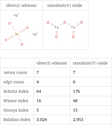   | silver(I) selenate | tantalum(V) oxide vertex count | 7 | 7 edge count | 4 | 6 Schultz index | 64 | 176 Wiener index | 16 | 48 Hosoya index | 5 | 15 Balaban index | 3.024 | 2.953