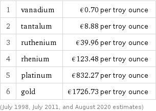 1 | vanadium | €0.70 per troy ounce 2 | tantalum | €8.88 per troy ounce 3 | ruthenium | €39.96 per troy ounce 4 | rhenium | €123.48 per troy ounce 5 | platinum | €832.27 per troy ounce 6 | gold | €1726.73 per troy ounce (July 1998, July 2011, and August 2020 estimates)