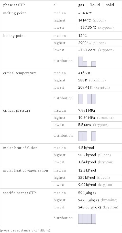 phase at STP | all | gas | liquid | solid melting point | median | -54.4 °C  | highest | 1414 °C (silicon)  | lowest | -157.36 °C (krypton) boiling point | median | 12 °C  | highest | 2900 °C (silicon)  | lowest | -153.22 °C (krypton)  | distribution |  critical temperature | median | 416.9 K  | highest | 588 K (bromine)  | lowest | 209.41 K (krypton)  | distribution |  critical pressure | median | 7.991 MPa  | highest | 10.34 MPa (bromine)  | lowest | 5.5 MPa (krypton)  | distribution |  molar heat of fusion | median | 4.5 kJ/mol  | highest | 50.2 kJ/mol (silicon)  | lowest | 1.64 kJ/mol (krypton) molar heat of vaporization | median | 12.5 kJ/mol  | highest | 359 kJ/mol (silicon)  | lowest | 9.02 kJ/mol (krypton) specific heat at STP | median | 594 J/(kg K)  | highest | 947.3 J/(kg K) (bromine)  | lowest | 248.05 J/(kg K) (krypton)  | distribution |  (properties at standard conditions)