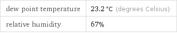 dew point temperature | 23.2 °C (degrees Celsius) relative humidity | 67%