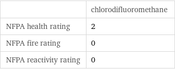  | chlorodifluoromethane NFPA health rating | 2 NFPA fire rating | 0 NFPA reactivity rating | 0