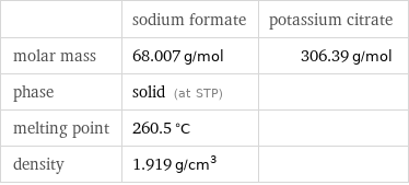  | sodium formate | potassium citrate molar mass | 68.007 g/mol | 306.39 g/mol phase | solid (at STP) |  melting point | 260.5 °C |  density | 1.919 g/cm^3 | 