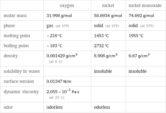  | oxygen | nickel | nickel monoxide molar mass | 31.998 g/mol | 58.6934 g/mol | 74.692 g/mol phase | gas (at STP) | solid (at STP) | solid (at STP) melting point | -218 °C | 1453 °C | 1955 °C boiling point | -183 °C | 2732 °C |  density | 0.001429 g/cm^3 (at 0 °C) | 8.908 g/cm^3 | 6.67 g/cm^3 solubility in water | | insoluble | insoluble surface tension | 0.01347 N/m | |  dynamic viscosity | 2.055×10^-5 Pa s (at 25 °C) | |  odor | odorless | odorless | 