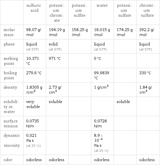  | sulfuric acid | potassium chromate | potassium sulfite | water | potassium sulfate | chromium sulfate molar mass | 98.07 g/mol | 194.19 g/mol | 158.25 g/mol | 18.015 g/mol | 174.25 g/mol | 392.2 g/mol phase | liquid (at STP) | solid (at STP) | | liquid (at STP) | | liquid (at STP) melting point | 10.371 °C | 971 °C | | 0 °C | |  boiling point | 279.6 °C | | | 99.9839 °C | | 330 °C density | 1.8305 g/cm^3 | 2.73 g/cm^3 | | 1 g/cm^3 | | 1.84 g/cm^3 solubility in water | very soluble | soluble | | | soluble |  surface tension | 0.0735 N/m | | | 0.0728 N/m | |  dynamic viscosity | 0.021 Pa s (at 25 °C) | | | 8.9×10^-4 Pa s (at 25 °C) | |  odor | odorless | odorless | | odorless | | odorless